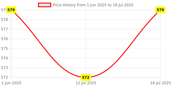 amazon.in ZORBES®Compatible with D JI Action 5Pro/4/3, Tripod Mount Adapter for Action Cameras, Strong Magnetic Quick Release Action Cameras Mount Adapter Price History Graph from 1 Jun 2025 to 16 Jul 2025