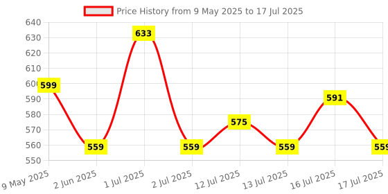 amazon.in Zorbes®Fishing Net, Fish Net, Bait Fish Trap Net, Cast NetFolded Fish Net Angling Outdoor Appliance(8 Sides 8 Holes) Price History Graph from 9 May 2025 to 17 Jul 2025