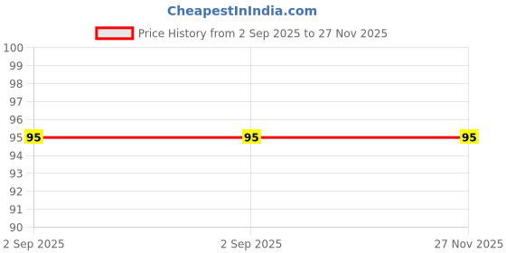 amazon.in ZORDIK- Bike/Bicycle Tyre Led Light Rim Valve Cap Flashing With Motion Sensor Blue For Car Motorcycles- Bike Led Lights- Blue (Set Of 2 Pcs) (6 Cells Extra Free for Future Use) Price History Graph from 2 Sep 2025 to 26 Nov 2025