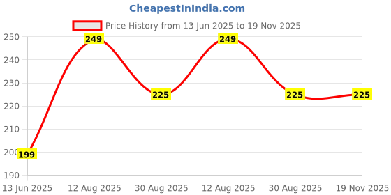 amazon.in zordik Nada for Pyjamas/Dori Thread 100% Pure Cotton String White Colour- 40 Meters for Pyjamas, Salwar, Lehenga, Saree, Petticoat, Patiala (Pack Of 2) zordik Price History Graph from 13 Jun 2025 to 19 Nov 2025