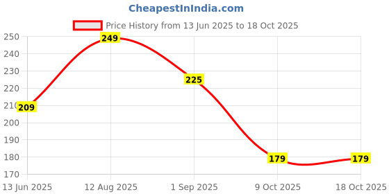 amazon.in zordik Zordik- Nada for Pyjamas/Dori Thread 100% Pure Cotton String- 40 Meters (Brown and Blue) for Pyjamas, Salwar, Lehenga, Saree zordik Price History Graph from 13 Jun 2025 to 18 Oct 2025