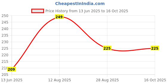 amazon.in zordik Zordik- Nada for Pyjamas/Dori Thread 100% Pure Cotton String- 40 Meters (Yellow and Light Green) for Pyjamas, Salwar, Lehenga, Saree zordik Price History Graph from 13 Jun 2025 to 15 Oct 2025