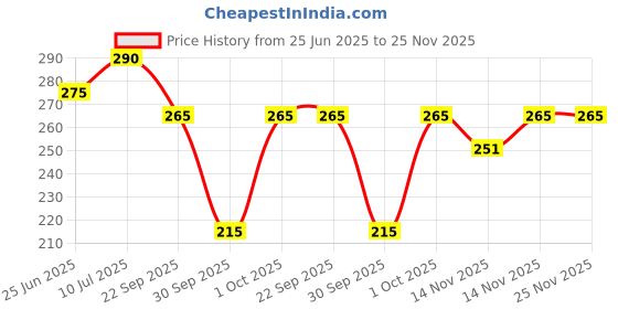 amazon.in zordik Zordik- Nada for Pyjamas/Dori Thread 100% Pure Cotton String White Colour- 50 Meters for Pyjamas, Salwar, Lehenga, Saree, Petticoat, Patiala (White) zordik Price History Graph from 25 Jun 2025 to 25 Nov 2025