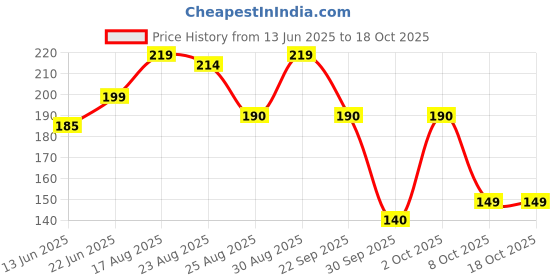 amazon.in zordik Zordik- Nada for Pyjamas/Dori Thread 100% Pure Cotton String White Colour- Total 24 Meters for Pyjamas, Salwar, Lehenga, Saree, Petticoat, Patiala (Pack of 4) zordik Price History Graph from 13 Jun 2025 to 18 Oct 2025