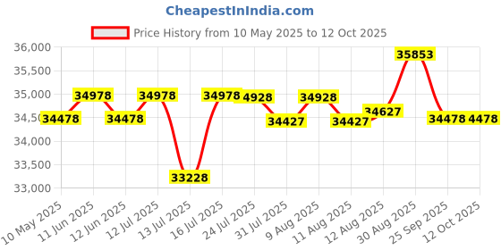 amazon.in Zorex Fitness 3 Station Multi Function Home Gym Equipment Machine All in one Men Workout Machine Chest Biceps Shoulder Back Triceps Legs Multiple Gym Equipment HGZ-1007 (with Installation Assistance) zorex fitness Price History Graph from 10 May 2025 to 12 Oct 2025