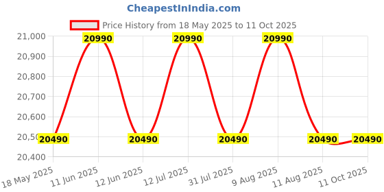 amazon.in Zorex Fitness HGZ-1001 Home Gym Multiple Muscle Workout Exercise Machine Chest Biceps Shoulder Back Triceps Legs for Men All in One Gym with 60Kg Weight Stack and Max User Weight 120Kg. zorex fitness Price History Graph from 18 May 2025 to 10 Oct 2025