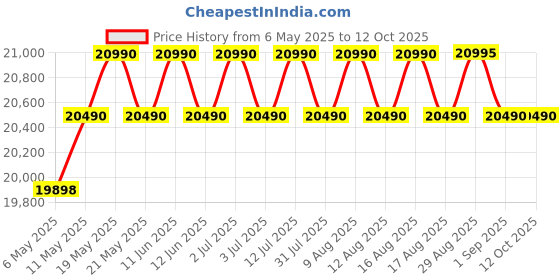 amazon.in Zorex Fitness HGZ-1001 Multi Home Gym Multiple Muscle Workout Exercise Machine Chest Biceps Shoulder Back Triceps Legs for Men at Home 60Kg Weight Stack,Made in India(with Installation Assistence) Price History Graph from 6 May 2025 to 11 Oct 2025
