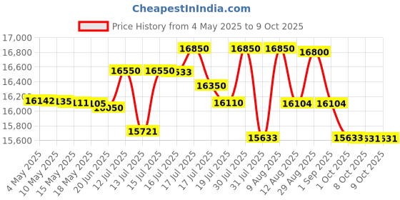 amazon.in Zorex Fitness HGZ-1002 Multi Home Gym Multiple Muscle Workout Exercise Machine Chest Biceps Shoulder Back Triceps Legs for Men at Home, 60Kg Weight Stack,Made in India (with Installation Assistance) Price History Graph from 4 May 2025 to 9 Oct 2025