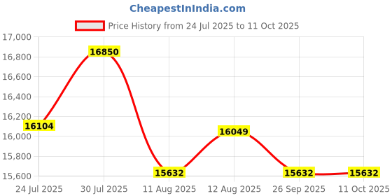 amazon.in Zorex Fitness HGZ-1002 Multi Home Gym Multiple Muscle Workout Exercise Machine Chest Biceps Shoulder Back Triceps Legs for Men at Home,60Kg Weight Stack,Made in India (with Installation Assistance) Price History Graph from 24 Jul 2025 to 11 Oct 2025