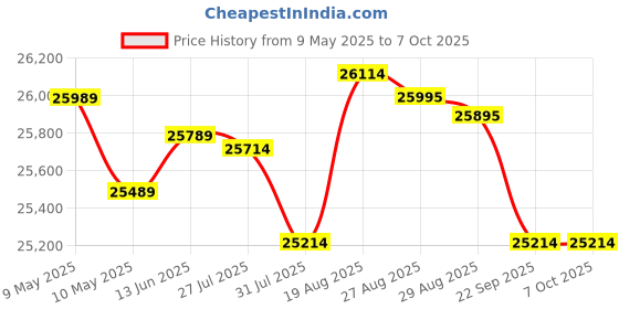 amazon.in Zorex Fitness HGZ-1006 Multi Function Home Gym Machine with Removable Preacher Curl and Metal Weight Cover Attachment Max Weight 120kg Exercise Machine. Price History Graph from 9 May 2025 to 5 Oct 2025