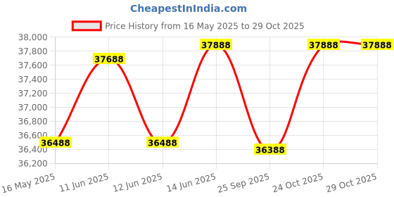 amazon.in Zorex Fitness HGZ-2001 Multi Purpose Functional Trainer for Home Use and Commercial Use Functional Trainer Gym Machine Cable Crossover Machine Cable Cross Machine Home Gym Equipment All in one Price History Graph from 16 May 2025 to 29 Oct 2025