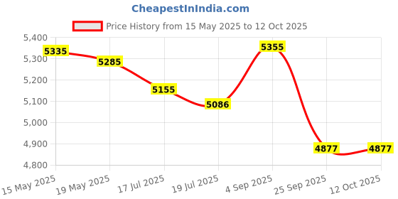 amazon.in Zorex Fitness Home Gym squat stand with Adjustable Level and HeightWeight Lifting squat rack Weight Lifting bench press rack, squat machine/Stand, Power rack, Barbell stand, Bench press stand, gym stand for home workout (ZF-112) zorex fitness Price History Graph from 15 May 2025 to 11 Oct 2025
