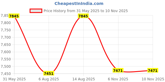 amazon.in Zorex Fitness Multi Adjustable for Home Workot Weight Bench All in one gym Incline, Decline, Flat Multipurpose Weight Training Chest Press Bench for home gym Exercise (ZF-102 Black) Bench press for home gym Price History Graph from 31 May 2025 to 9 Nov 2025