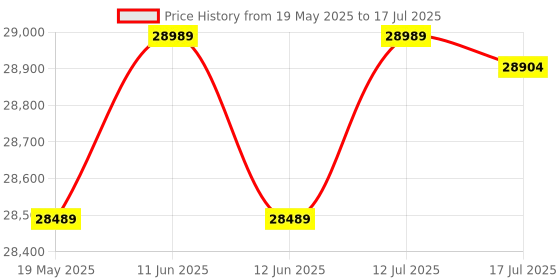 amazon.in Zorex Fitness Multi Home Gym Machine Multi Function Exercises with Removable Preacher Curl and Metal Cover Attachment All in one Home Gym Machine HGZ-1005 (with Installation Assistance) zorex fitness Price History Graph from 19 May 2025 to 17 Jul 2025