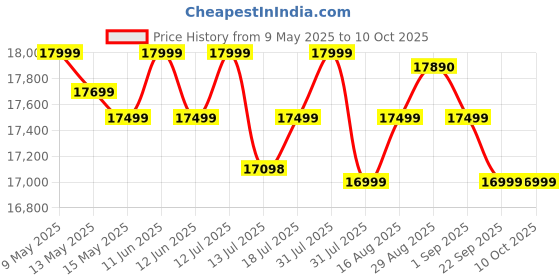 amazon.in Zorex Fitness Multi Home Gym Multiple Muscle Workout Exercise Machine Chest Biceps Shoulder Back Triceps Legs for Men at Home, 60kg Weight Stack, Made in India (HGZ-1004) with Installation Assistance. zorex Price History Graph from 9 May 2025 to 10 Oct 2025