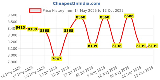 amazon.in Zorex Fitness ZF-104 Adjustable Bench for Home Gym, Benchpress for home gym Exercise Bench for Home Incline Bench for Gym, incline decline flat bench for home gym, multipurpose bench Chest press bench Weightlifting bench 250kg weight capacity zorex fitness Price History Graph from 14 May 2025 to 13 Oct 2025