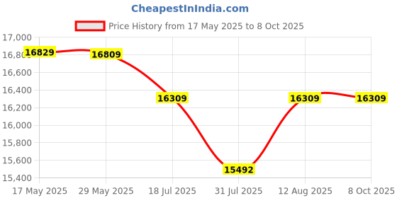 amazon.in Zorex Fitness ZF-114 Squat Stand with ZF-110 Preacher Curl Bench Home Gym Combo Workout Bench Weight Lifting Rack Squat Stand Weight Lifting,Exercise Bench Adjustable Incline, Decline, Flat Bench zorex fitness Price History Graph from 17 May 2025 to 8 Oct 2025