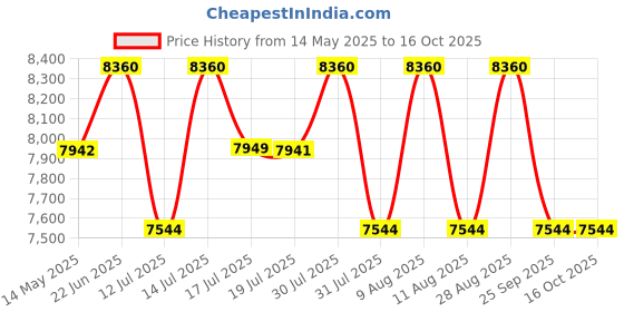 amazon.in Zorex Fitness ZF-115A dumble stand for home 3 in 1 (3-Tier Multifunctional Storage Rack), Weight Plates, kettle bells, Barbells Rods & Olympics Rods. dumbbell stand for home dumbbell rack for home gym weight rack for home gym zorex fitness Price History Graph from 14 May 2025 to 16 Oct 2025