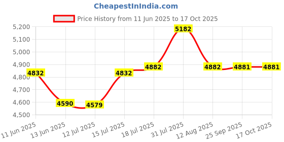 amazon.in Zorex Fitness ZF-117 Weight rack for home gym Plate/Weight and Barbell Stand weight stand for home gym gym stand dumble stand for home dumbbell stand for home dumbbell rack for gym multi rack dumbbell stand dumbbell stand rack zorex fitness Price History Graph from 11 Jun 2025 to 16 Oct 2025