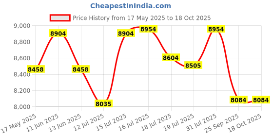 amazon.in Zorex Fitness ZF-119 Abdominal Abs Exercise Bench Abs Workout Bench ab cruncher equipment Strength Training, Weight Training & Core Workout gym abdominal exerciser Max Weight User Limit 250Kg Price History Graph from 17 May 2025 to 18 Oct 2025