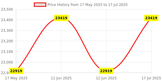 amazon.in Zorex HGZ-1003 Other Home Gym Machine for Workout, Multiple Function Exercises with Removable Preacher curl Attachment gym equipment machine Multi Gym All in One Gym for Home Multigym set for home gym zorex Price History Graph from 17 May 2025 to 17 Jul 2025