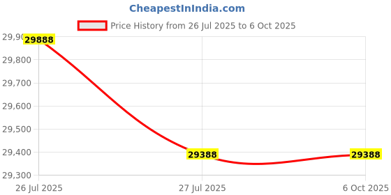 amazon.in Zorex HGZ-1003 Other Home Gym Machine for Workout, Multiple Function Exercises with Removable Preacher curl Attachment (Hgz-1003 with ZF-201 Air Bike) Price History Graph from 26 Jul 2025 to 6 Oct 2025