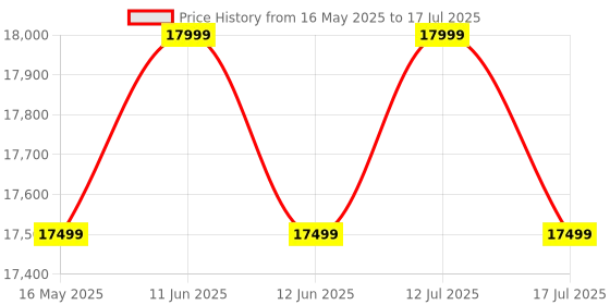 amazon.in Zorex Home Gym Machine for Workout, Multiple Function Exercises with Removable Preacher curl Attachment All in One Home Gym Exercise Machine Workout Equipment (HGZ-1004) with Installation Assistance zorex Price History Graph from 16 May 2025 to 12 Jul 2025