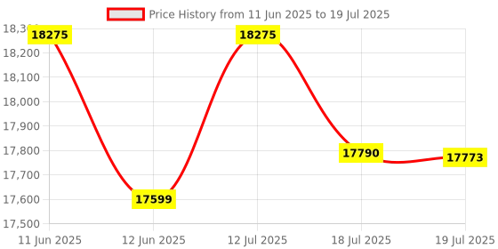 amazon.in Zorex Home Gym Machine for Workout, Multiple Function Exercises with Removable Preacher curl Attachment (HGZ-1004 with Bag ,Rope) zorex Price History Graph from 11 Jun 2025 to 12 Jul 2025