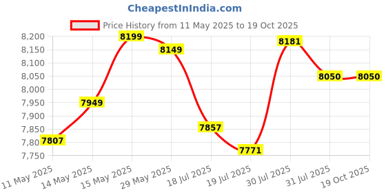 amazon.in Zorex ZF-110 Adjustable Bench with Preacher pad, Home Gym Multipurpose Weight Training, Adjustable Incline, Decline, Flat Bench|Weightlifting Bench|Home Workout, 250 kg Weight Limit zorex Price History Graph from 11 May 2025 to 18 Oct 2025