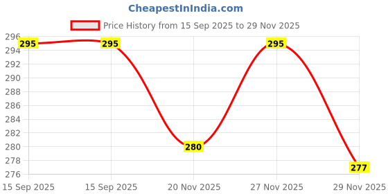 amazon.in ZOREZA E14 LED Candle Bulb 4W, 2700K Warm White, Decorative Filament Clear Glass Bulb, E14 Base, 40W Equivalent Energy Saving Light for Chandelier, Wall Lamp, Home Decor. (2) Price History Graph from 15 Sep 2025 to 29 Nov 2025