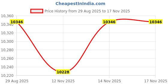 amazon.in ZORMY Picnic Basket Willow Hamper Set with Insulated Compartment, Handmade Large Wicker Picnic Basket Set with Utensils Cutlery - Perfect for Picnicking, Camping, or Any Other Outdoor Event for 2 Price History Graph from 29 Aug 2025 to 14 Nov 2025