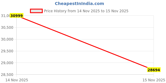 amazon.in ZORNHER ZH980 Foundation Mechanical Keyboard,95% Pink Custom Creamy Keyboard with Number Pad,Jelly MOA Profile Keycaps,Pre-lubed Linear Switches,Hot-Swappable,RGB Backlit Price History Graph from 14 Nov 2025 to 15 Nov 2025