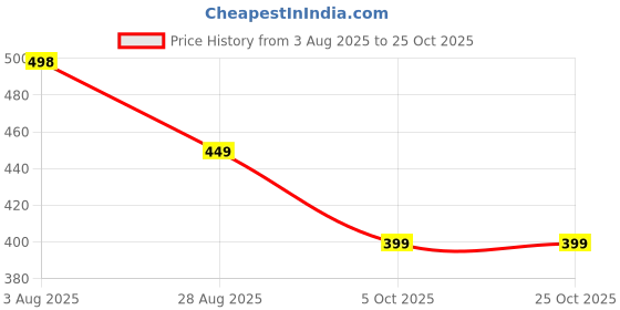amazon.in ZORNITSA Lycra Saree Shapewear Petticoat for Women, Skirts for Women (in, Alpha, L, Turquoise) Price History Graph from 3 Aug 2025 to 24 Oct 2025