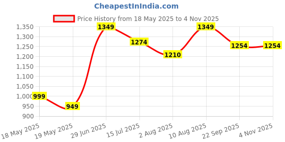amazon.in bagbros Zoro Anime Laptop Backpack - 35L Multi-Storage School Bagpack for College/Travel bagbros Price History Graph from 18 May 2025 to 2 Nov 2025