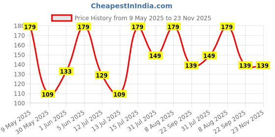 amazon.in zoro Cotton D ring buckle belt for men, Gifting solution, Leather free, light weight zoro Price History Graph from 9 May 2025 to 22 Nov 2025