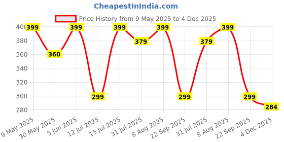 amazon.in zoro Men Belt zoro Price History Graph from 9 May 2025 to 4 Dec 2025