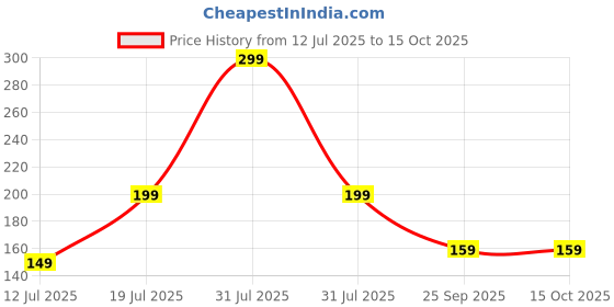 amazon.in zoro Men Belt zoro Price History Graph from 12 Jul 2025 to 15 Oct 2025