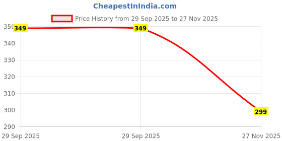 amazon.in zoro Men's Belt Combo | Pack of 2 | Vegan Leather Belts | Black | Sizes 30-44 zoro Price History Graph from 29 Sep 2025 to 27 Nov 2025
