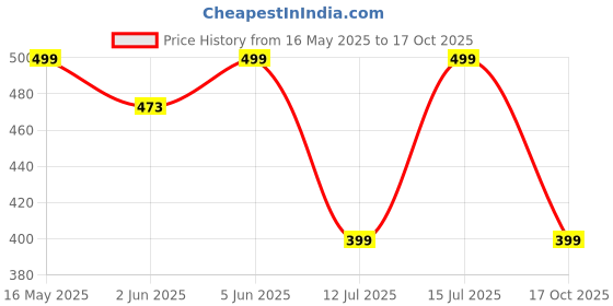 amazon.in zoro mens belt, PU leather belt for men, alphabet letter A B G N M R S T V zoro Price History Graph from 16 May 2025 to 17 Oct 2025