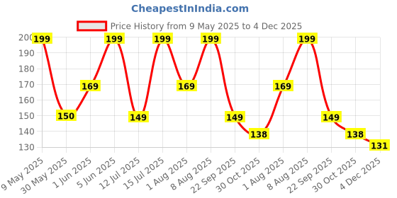 amazon.in zoro Men's Vegan Leather Belt for Men, Formal/Casual,Autolock,Black | Fit on up to 38 Inches Waist size zoro Price History Graph from 9 May 2025 to 4 Dec 2025