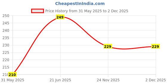 amazon.in zoro Men's Vegan Leather Belt for Men | (Black/Brown) | Sizes on upto 28 to 46 zoro Price History Graph from 31 May 2025 to 2 Dec 2025