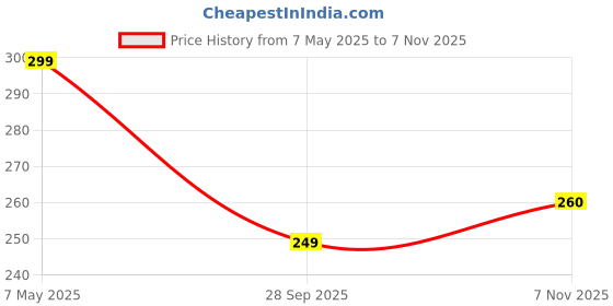 amazon.in zoro Men's Vegan Leather Reversible Belt for Men zoro Price History Graph from 7 May 2025 to 7 Nov 2025