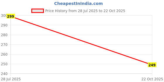 amazon.in zoro Men's Vegan Leather Reversible Belt for Men zoro Price History Graph from 28 Jul 2025 to 22 Oct 2025