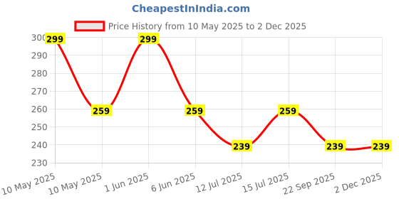 amazon.in zoro Men's Vegan Leather Reversible Belt for Men | RSCR-04 | Formal/Casual | Black/Brown zoro Price History Graph from 10 May 2025 to 1 Dec 2025