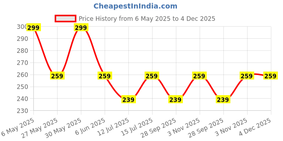 amazon.in zoro Men's Vegan Leather Reversible Black and Brown Belt | Formal/Casual | Rotating Buckle | RSTX-04 | zoro Price History Graph from 6 May 2025 to 4 Dec 2025