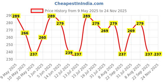 amazon.in zoro Nylon fabric Belt for Men | Formal/Casual zoro Price History Graph from 9 May 2025 to 24 Nov 2025