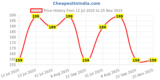 amazon.in zoro Nylon Fabric Belt for Men | Formal/Casual | Can be fits on upto 40 inches Waist size. zoro Price History Graph from 12 Jul 2025 to 24 Nov 2025