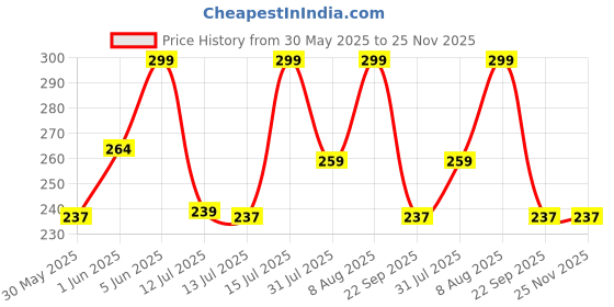 amazon.in zoro Stretchable Woven Fabric belt for Men & Women,Fits on upto 40 inches waist size,Hole free design zoro Price History Graph from 30 May 2025 to 24 Nov 2025