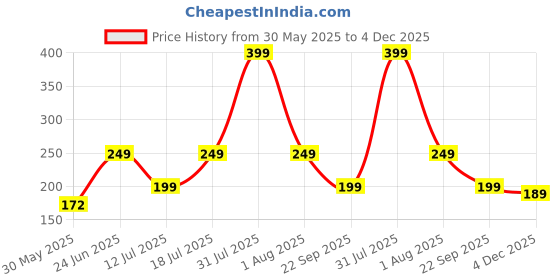 amazon.in zoro Vegan Leather Belt for Men | Black | RAB-54 zoro Price History Graph from 30 May 2025 to 4 Dec 2025