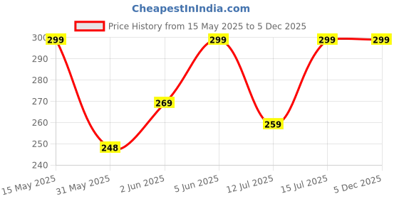 amazon.in zoro Woven Fabric Stretchable Belt for Men&Women zoro Price History Graph from 15 May 2025 to 5 Dec 2025
